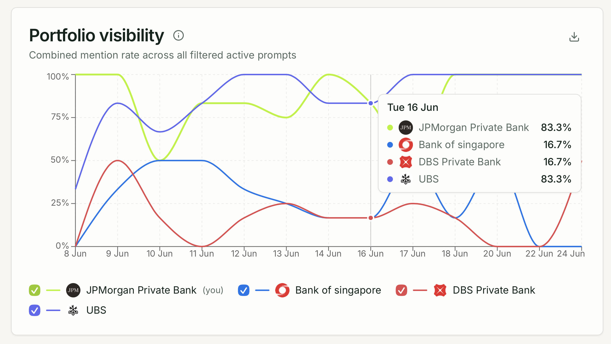 AI visibility trend chart showing brand mention rate over time across AI engines